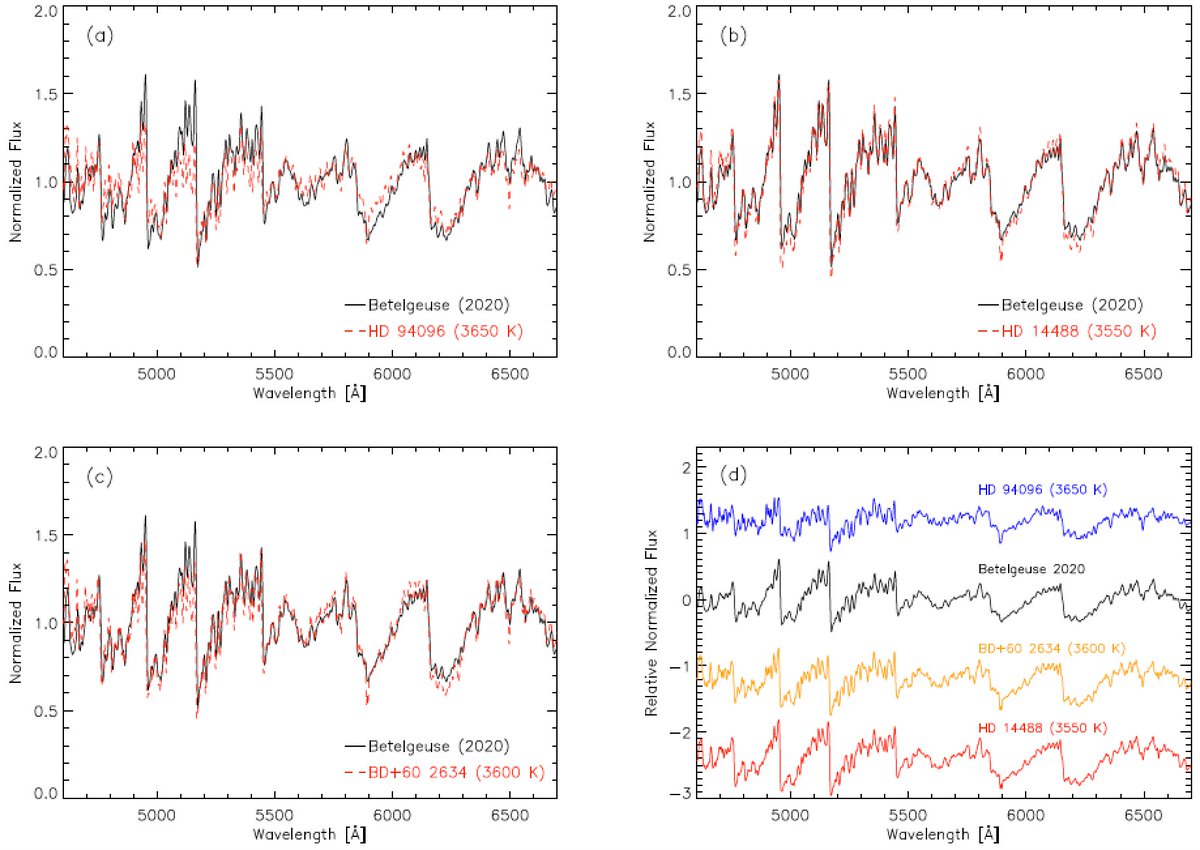 We tried comparing Betelgeuse to some other Milky Way red supergiants as well.In the end, Betelgeuse looked the most like a 3600 K red supergiant; the TiO bands were a little deeper than in a 3650 K star, but not as deep as a 3550 K star: