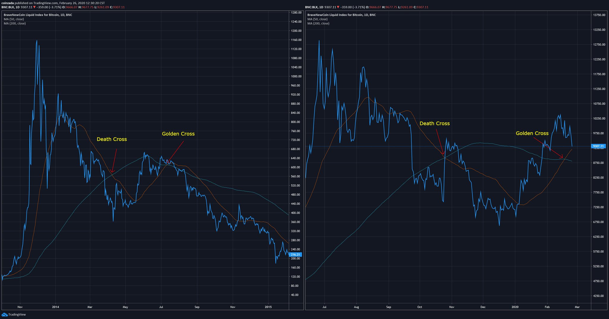 Analyst Who Called Bitcoin's 2019 Price Action Warns of Potential Pullback to $6,000 9