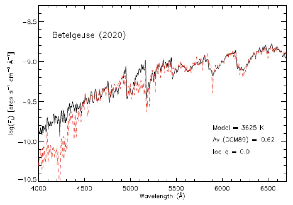 "Big dust" also agrees w/ our 2020 data: we didn't see any more "normal" dust around Betelgeuse, but we did see some excess light over in the blue when comparing real data to model data. That excess wasn't there in 2004, but  @MassiveStarGuy and I had seen this effect elsewhere...