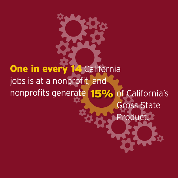 FUNDforSB's tweet photo. Many don't realize the economic power of California's nonprofit sector!

Check out these highlights from @CalNonprofits's '2019 Causes Count' report--available for free in our offices and online: https://t.co/q72u3ug2ku. #CausesCount https://t.co/q72u3ug2ku https://t.co/JSgViAwtpz