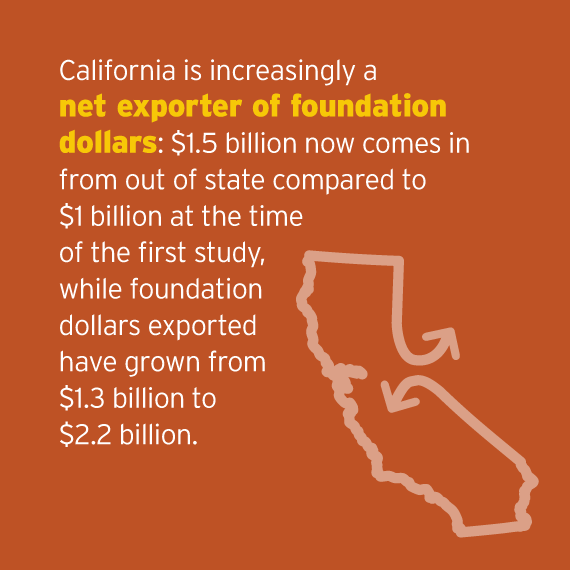 FUNDforSB's tweet photo. Many don't realize the economic power of California's nonprofit sector!

Check out these highlights from @CalNonprofits's '2019 Causes Count' report--available for free in our offices and online: https://t.co/q72u3ug2ku. #CausesCount https://t.co/q72u3ug2ku https://t.co/JSgViAwtpz