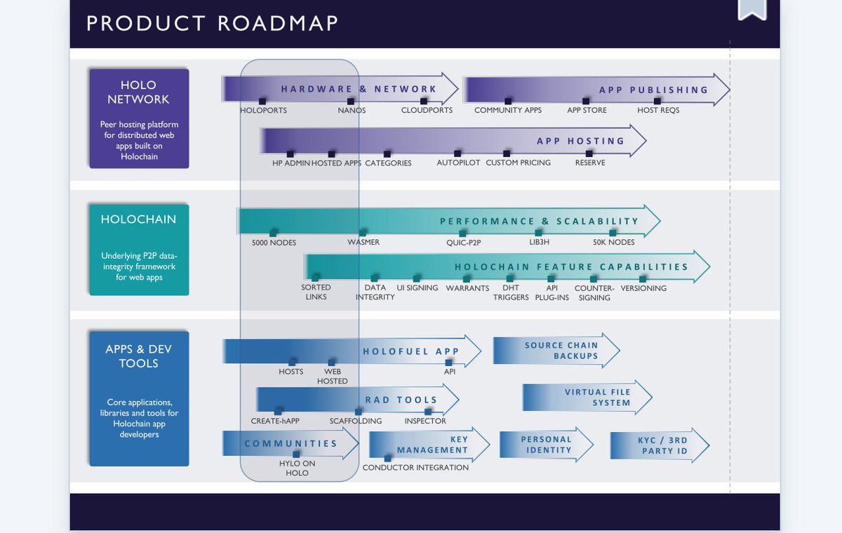 H_O_L_O_'s tweet image. 📣Product Roadmap is here!📣

Here are a few upcoming Milestones &amp;amp; Releases:
✅HoloPorts (HARDWARE &amp;amp; NETWORK)
✅5000 Nodes (PERFORMANCE &amp;amp; SCALABILITY)
✅HoloPort Admin (APP HOSTING)
✅Hosts (HOLOFUEL APP)

Check out the full Roadmap here: ow.ly/OokN50ywLJF

#Holo