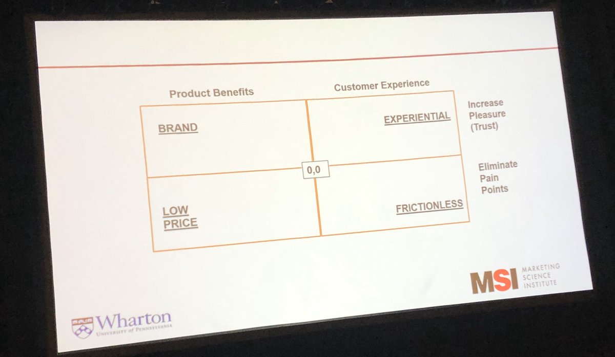 MEGNOLA's tweet photo. What quadrant do you own? Think again. Good is not good enough. A winning strategy wins  at two (at minimum). Read the book: “The Shopping Revolution” @barbarakahn A Winning Marketing Strategy in Disruptive times. #MSIconf https://t.co/vuvO0epjT4