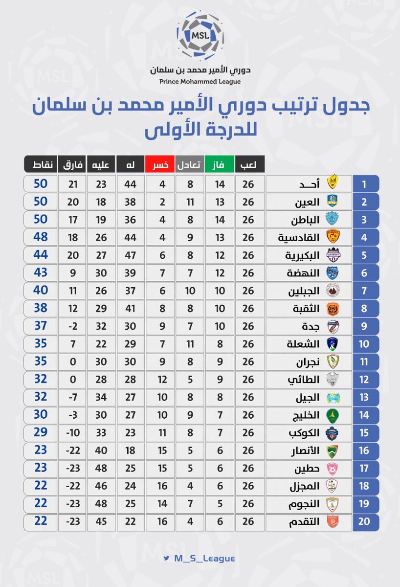 ALBUKIRYAH_FC's tweet photo. حقق الفريق الكروي الأول في #نادي_البكيريه الفوز على النهضة بهدفين مقابل هدف ضمن مباريات الجولة 26 من #دوري_ا��امير_محمد_بن_سلمان وسجل هدفي #البكيرية عثمان باتو وأحمد الرشيدي في الدقيقتين 67 ,87
وبذلك يرتفع رصيد #البكيرية إلى النقطة 44 خامس ترتيب فرق الدوري.

💜💜💜💜💜 https://t.co/jLCb2ZVzzj