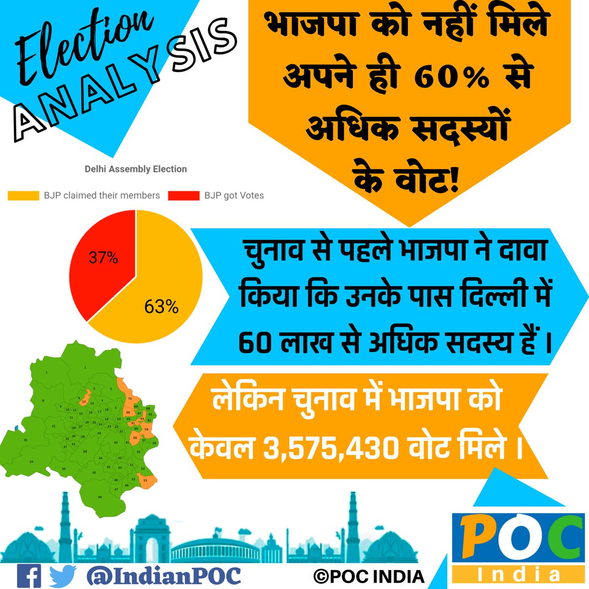 IndianPOC's tweet photo. #electionanalysis #delhiassemblyelections #2020 #bjp #election #POC #India #IndianPOC @BJP4India https://t.co/QMjtu3e9MA