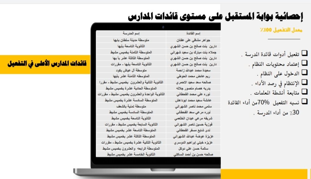 fgaseer's tweet photo. #مبادرات_بوابه_المستقبل

أفضل قائدات المدارس بنات بمنطقه عسير 🇸🇦 https://t.co/bno77JVqLf