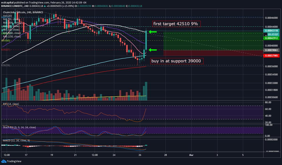 ecdcapital's tweet photo. buy at support , target reach at  9%  $link $btc $xrp $ltc $trx $aion https://t.co/3jNEri8vcO