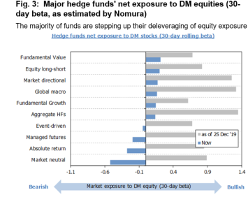 Tony_Sycamore's tweet photo. When hedge funds are chasing equity beta, close to limits and momentum turns the other way the door to exit is narrow one.
Chart from Nomura shows the deleveraging/position wash from HF's...almost complete?
#SP500, #STONKS #EQUITIES #GETMEOUTNOW #TECHFX https://t.co/QhTGzKkad5