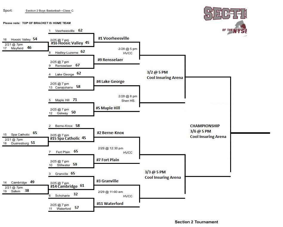 kasportsnews's tweet photo. This is good practice for @marchmadness - These are updated @Sect2athletics boys basketball brackets for Class B &amp; C. #Section2Hoops #518Hoops https://t.co/f0EtJ8apLx