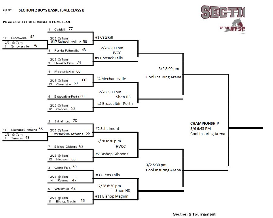 kasportsnews's tweet photo. This is good practice for @marchmadness - These are updated @Sect2athletics boys basketball brackets for Class B &amp; C. #Section2Hoops #518Hoops https://t.co/f0EtJ8apLx