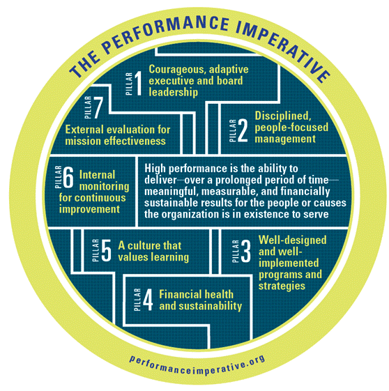 cecollins's tweet photo. RT @LeapAmbassadors: 🎉 Today is the 5️⃣th anniversary of the #PerformanceImperative! 

Developed by 60+ nonprofit leaders, there's something in this framework for EVERY leader who wants to learn and improve.  #WednesdayWisdom https://t.co/KCg1wNRyxj https://t.co/i21efqXqHA
