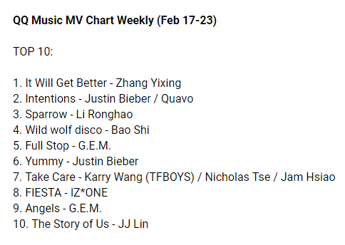 cpop_charts's tweet photo. QQ Music MV Chart Weekly (Feb 17-23):
TOP3
1. It Will Get Better - #ZhangYixing
2. Intentions - #JustinBieber / #Quavo
3. Sparrow - #LiRonghao
#BaoShi #GEM #KarryWang #NicholasTse #JamHsiao #IZONE #JJLin https://t.co/YEAwEa1MnI