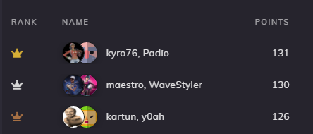 Pistolenhenry_'s tweet photo. ➡️Closed Customs by @eParadisezh 

Resultate

1. @KyroFTN / @padiofn (50 Euro Champions Rolle)
2. @LOVELYMAESTROO  / @StylerFN (20 Euro) 
3. @KartunFN  / @moiny0ah 

Ersten beiden Runden einfach Moving 40+ https://t.co/NyLatqkxoN