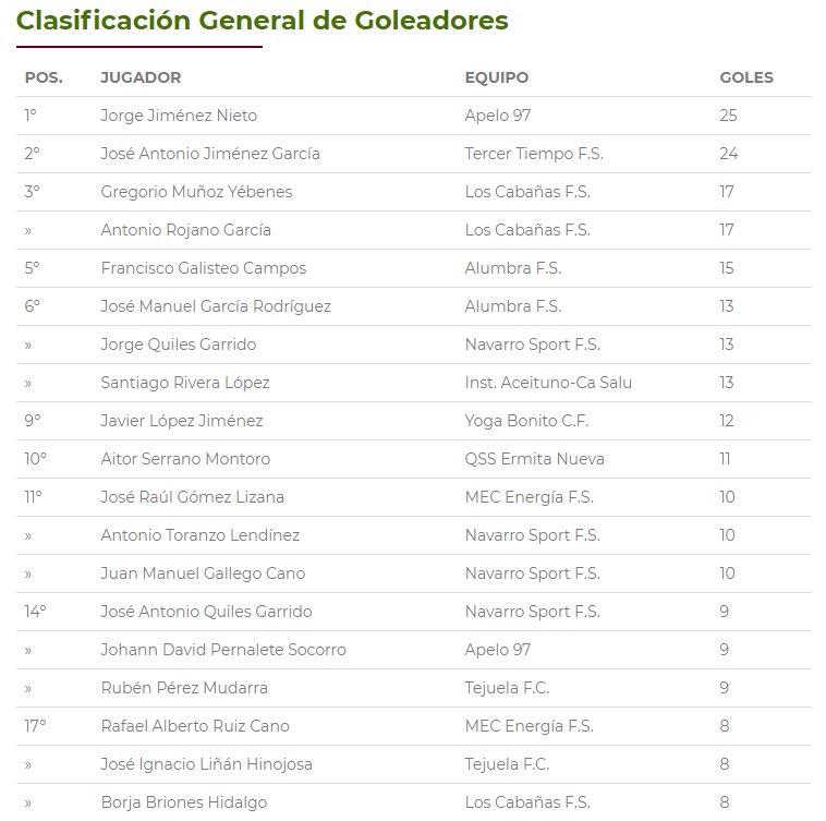 LigaFSAlcala's tweet photo. Clasificación General de Goleadores https://t.co/Yk2L0mBsaZ