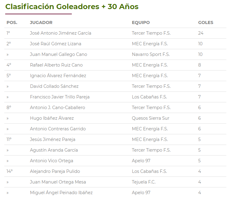 LigaFSAlcala's tweet photo. Clasificación General de Goleadores Mayores de 30 Años https://t.co/ClB5WugXWj