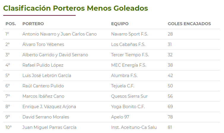 LigaFSAlcala's tweet photo. Clasificación General de Porteros Menos Goleados https://t.co/8ecf0gHfx1