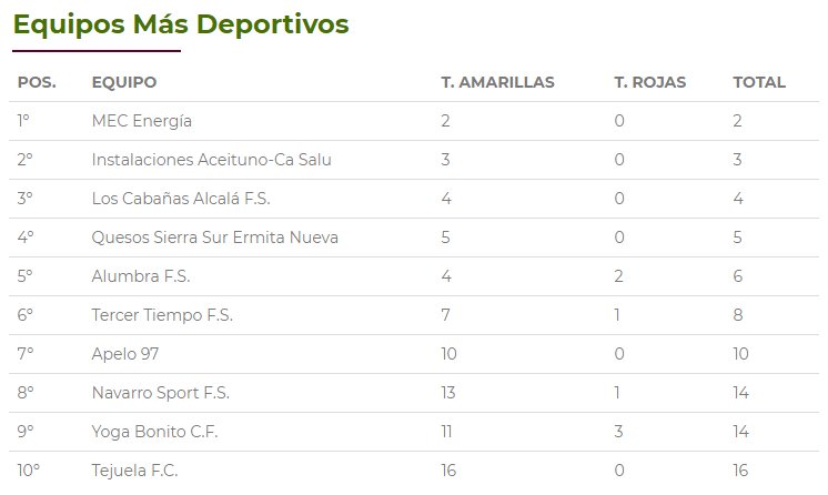 LigaFSAlcala's tweet photo. Clasificación de Equipos Más Deportivos https://t.co/2U6GfN5R7o