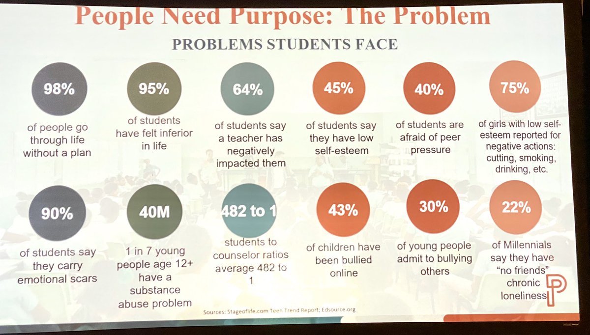 cjcchurch's tweet photo. Social Emotional Learning #SEL @Danielbudzinski talks about how our students have changed due to #socialmedia #trauma #Anxiety   Students now want to be #famous #influencers #bilionaires 1.2 million students drop out of HS in the USA! Let’s change this!  @EdgenuityInc #eps20 https://t.co/64q0yHy41z