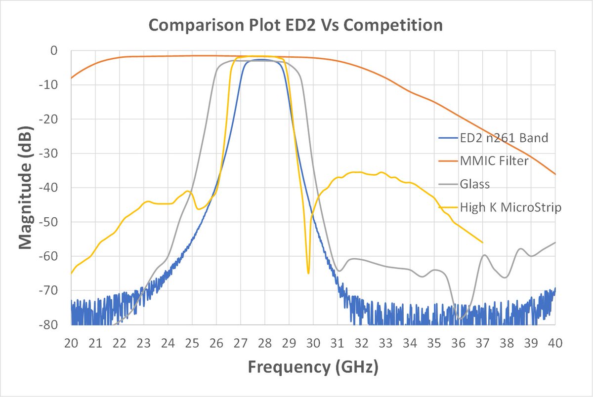 ED2_Corp's tweet image. ED2's solutions are faster than larger corporations and provide the most value by integratin, starting at the lowest level. 

#making5Ghappen #ed2 #5gfilter #repeater #electronic #wireless #5G