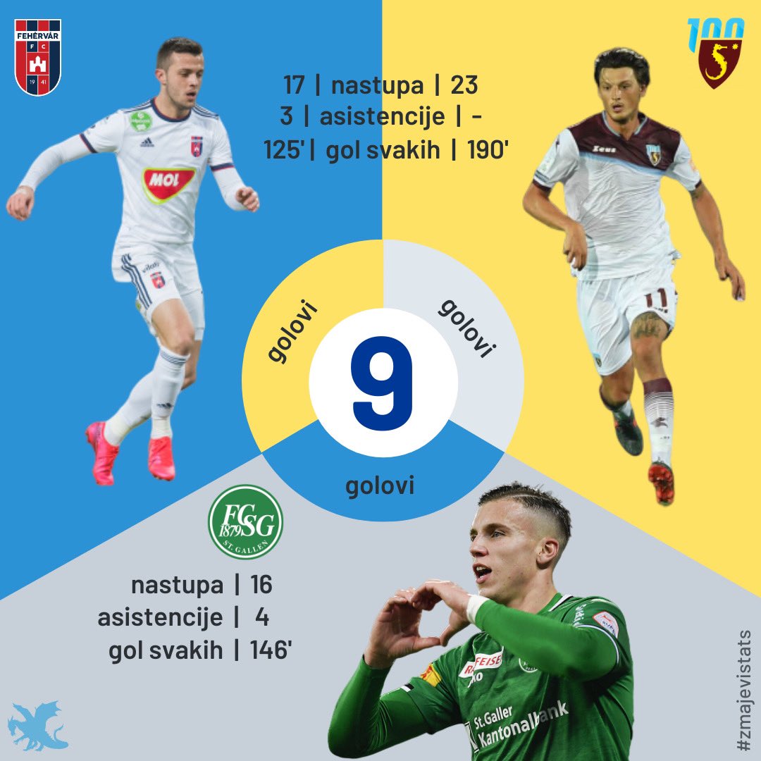 Zmajevi_STATS's tweet photo. Osim državljanstva i pozicije na kojoj igraju, trojica bh. fudbalera imaju još jednu zajedničku tačku. U dosadašnjem dijelu sezone postigli su po 9️⃣ golova u prvenstvima u kojima nastupaju... #arminhodzic #milandjuric #ermedindemirovic #zmajevistats #zmajevi #strikers #bosnia https://t.co/aIL1AjRgaN