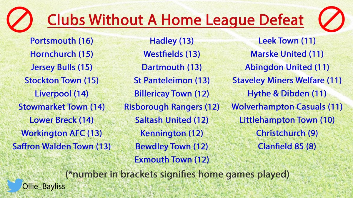 Ollie_Bayliss's tweet photo. 28 clubs are still unbeaten at home in England's top 10 tiers.... https://t.co/8Q5NQeBkcO