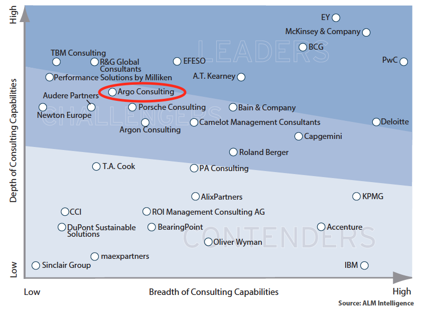 Argo_Ops's tweet photo. Argo named one of the best Operations Consulting firms worldwide based on "customer impact" in the 2019 ALM Vanguard annual report. Congratulations to the team for all their hard work! #Operations  #SupplyChain https://t.co/GCxMp1g4Of