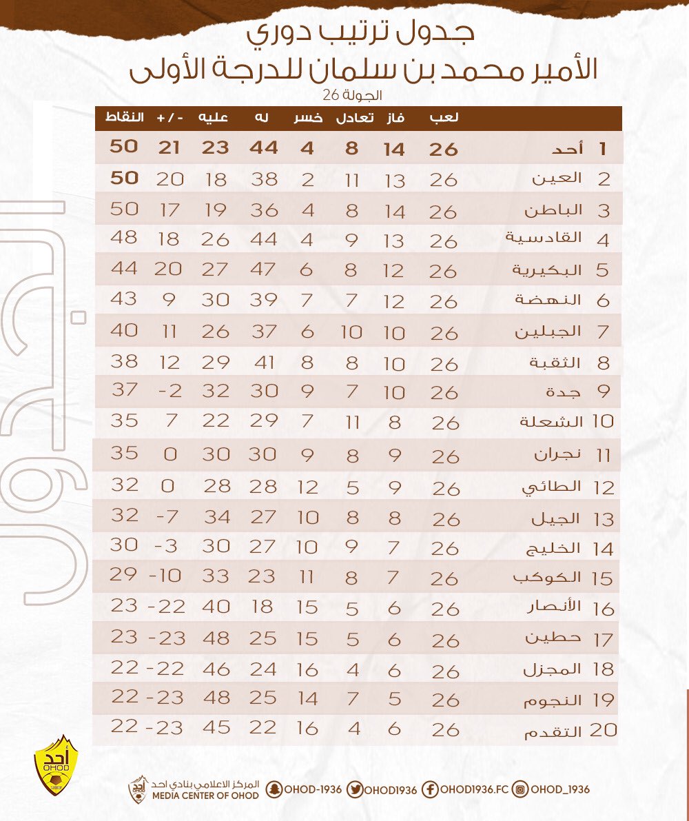 OHOD1936's tweet photo. #أحد | يتصدر جدول الترتيب برصيد 50 نقطة بعد نهاية "الجولـة 26 " https://t.co/tiMuBd1SIB