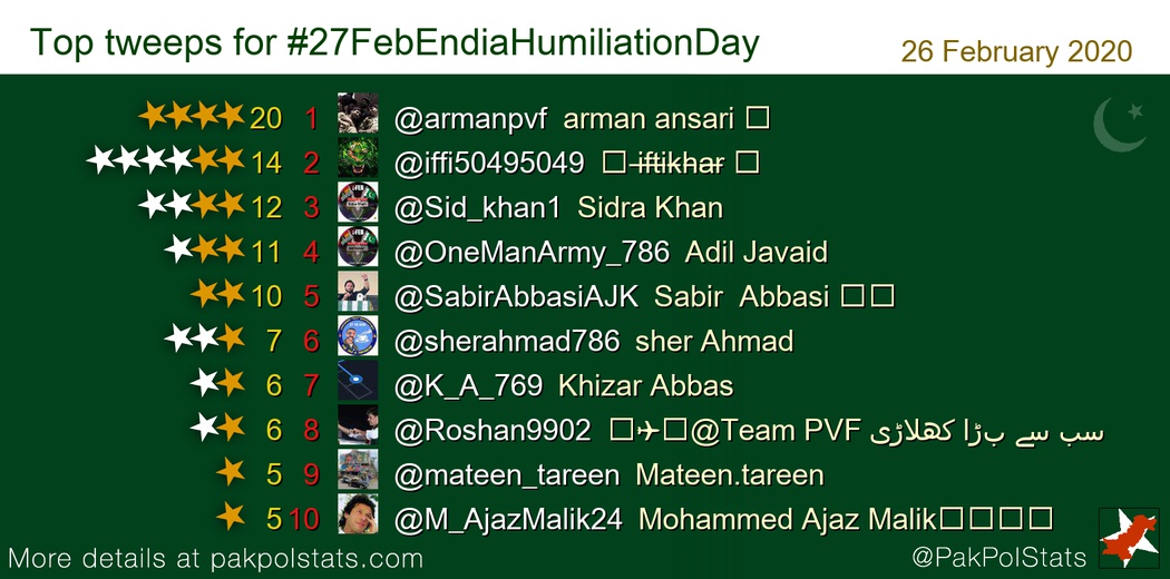 PakPolStats's tweet photo. Top tweeps for #27FebEndiaHumiliationDay:
1 @armanpvf
2 @iffi50495049
3 @Sid_khan1
4 @OneManArmy_786
5 @SabirAbbasiAJK
6 @sherahmad786
7 @K_A_769 https://t.co/16iBjQqS8k