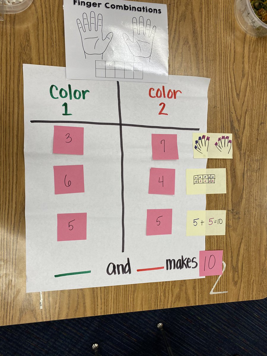 jendennings's tweet photo. Kinder Math! We are thankful for our math coach. @BayEaglesSoar @thinkfree1976 #ccisdmath https://t.co/Q8hl2uDWpi