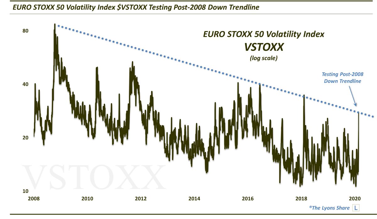 JLyonsFundMgmt's tweet photo. EURO STOXX 50 Volatility Index $VSTOXX Testing Post-2008 Down Trendline (the @Andrewthrasher special)   #TrendlineWednesday https://t.co/tGRF39TFVo