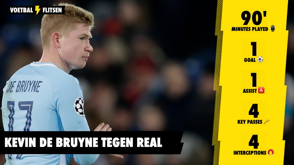 Kevin De Bruyne, opnieuw belangrijk voor #ManchesterCity in het gewonnen #CL-duel uit tegen #RealMadrid: 1-2. De Belgische international kon na afloop weer goede cijfers overleggen. #RMACIT