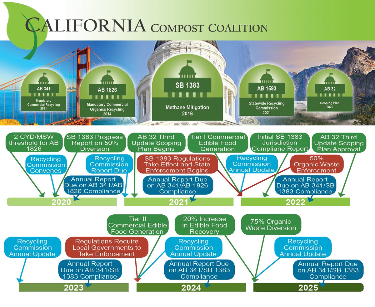 California Compost Coalition (@CalCompost) / Posts / X