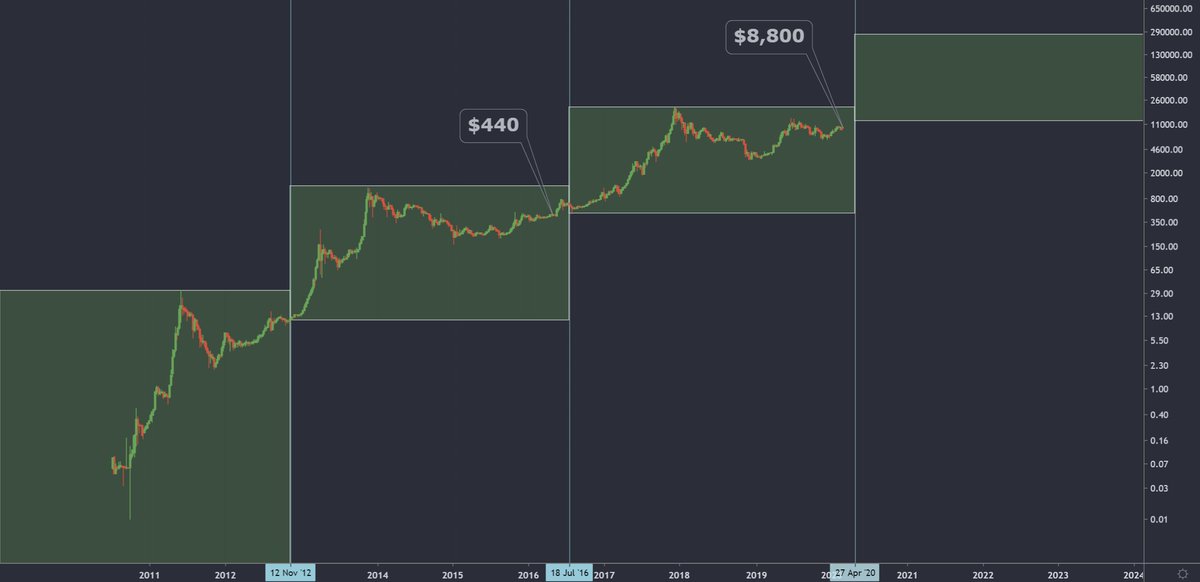 CryptoBull's tweet photo. $8800 is the new $440

Don't let the small swings shake you out before the big moves https://t.co/9LHHOQA3TL