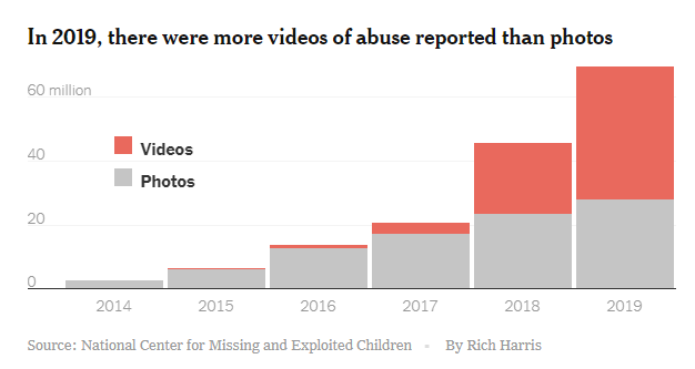 Resultado de imagen de In 2019, there were more videos of abuse reported than photos