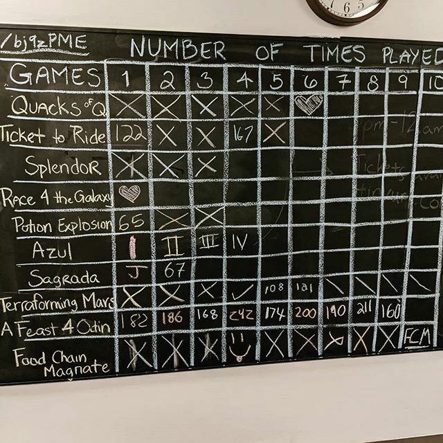 A month into the DGM ten by ten challenge. Our members love their games. More than halfway through already! Which ones listed are your favorites?  Help us fill in the games. Open Thursday and Monday nights.
#foodchainmagnate #afeastforodin #terraformingm… ift.tt/32AYGtl