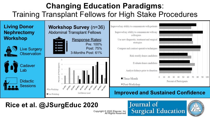 JSurgEduc's tweet photo. Improving #transplantfellowship trainee education and confidence: living donor nephrectomy #surgeryworkshop results by Rice et al. @ucincysurg @washusurgery @hmethodistMD @cuimctransplant: https://t.co/lffRgWgzIt
#transplantsurgery #surgerytraining #SurgEd #surgtwitter https://t.co/IHXK0M0pBD
