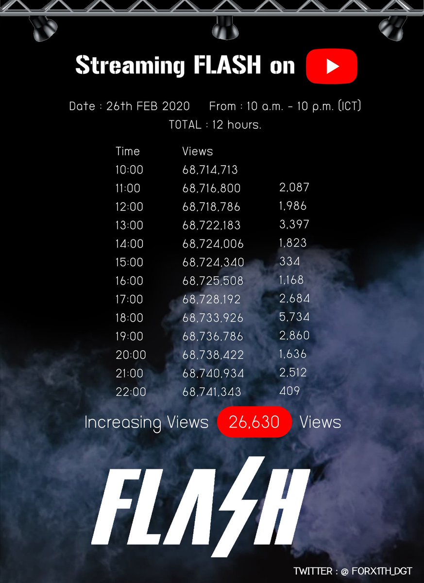 FORX1TH_DGT's tweet photo. [📈][ STREAMING FLASH ON YOUTUBE ]

      การเก็บสถิติยอด VIEWS MV FLASH ในวันที่ 26 ก.พ. 63 [ระยะเวลา12ชั่วโมง]

     ⭐ยอดวิวที่เพิ่มขึ้น 26,630 วิว⭐

ช่วยกันพาFLASH โบยบินอีกครั้งนะคะวอนอิท ให้คนได้รู้ว่าพวกเรายังรอ X1 เสมอ

#6MonthsWithX1
#MiracleForX1Unit 
@x1official101 https://t.co/ZFH3CKXap6