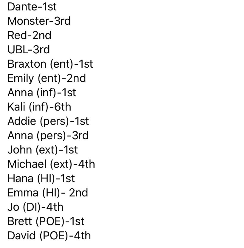 redbootsbaby's tweet photo. Results from ECNC speech today: broke 17/18 events to finals. ECNC champions. Individual results in photo below. #WHMH https://t.co/5oipOnDksV