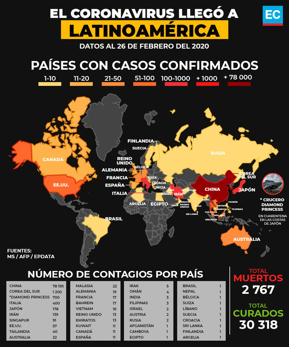 elcomerciocom's tweet photo. El #coronavirus llegó a Latinoamérica; Brasil confirmó el primer caso en la región. La lista de países con #Covid19 aumentó este 26 de febrero del 2020 » https://t.co/zC0fzUOyGb https://t.co/DhZ5KMSQhV