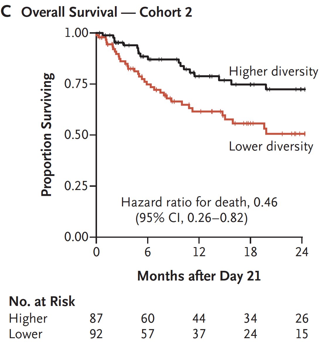 EricTopol's tweet photo. If you ever wondered whether #gut microbiome diversity is important, this study shows it can be a matter of life and death.
>1300 patients w/ bone marrow transplant at 4 centers
https://t.co/fMCFQaUeTX @NEJM
@tsonipeled @vandenBrinkLab @DrMvandenBrink @sloan_kettering and collabs https://t.co/bf0EHCnGGD