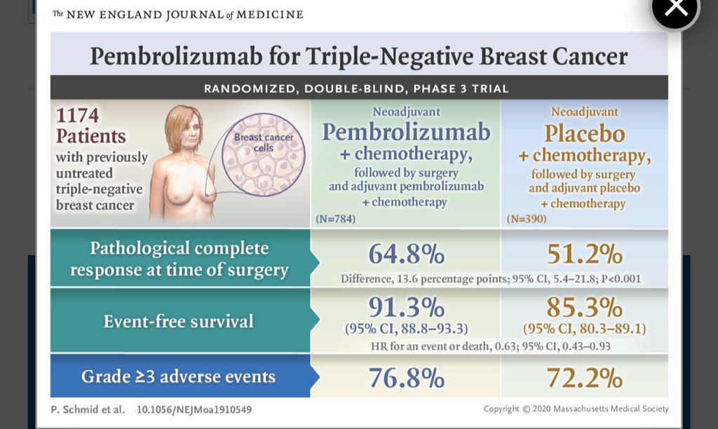 ndenduluri1's tweet photo. #KEYNOTE522 - Pembrolizumab improves pCR for #TNBC - thank you to all the patient volunteers! https://t.co/8B2ryherHL @NEJM @BCJoyceO @hmcarthur #bcsm https://t.co/8JDS8MnztJ