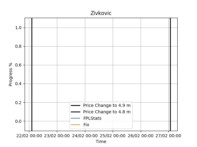 fplprices's tweet photo. Zivkovic has changed from 4.9 to 4.8 https://t.co/Yz77KUH4d8