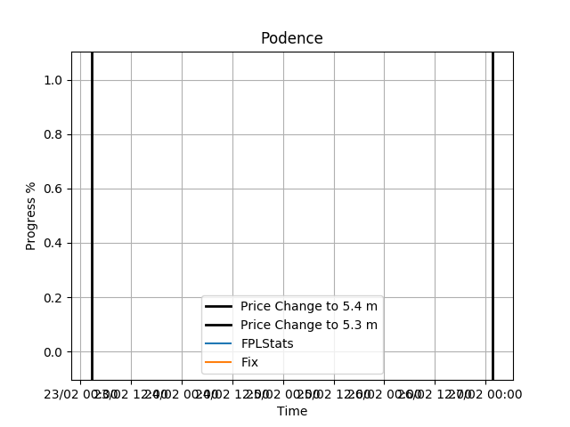 fplprices's tweet photo. Podence has changed from 5.4 to 5.3 https://t.co/RjwcNCnR2o