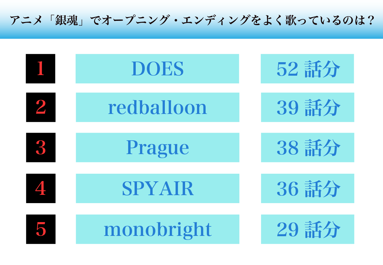 エキサイトニュース Sur Twitter 数字でみる アニメ 銀魂 歴代op Edで一番人気の楽曲は 曇天 などのdoesは10訓につき1回登場 T Co Mtwdwzd9g5 新選組 真選組 の日にちなみ 銀魂 の楽曲にまつわる調査やサブタイトルの長さランキングを発表
