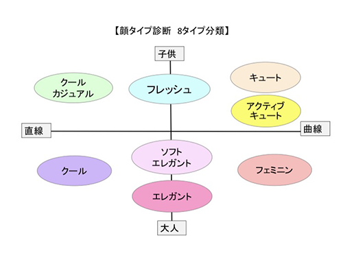 このの 顔タイプ診断 ここがおかしい アクティブキュート 桐谷美玲さん 新垣結衣さん フェミニン 石原さとみさん 深田恭子さん 佐々木希さん アクティブキュートの方が面長で大人っぽく フェミニンタイプの方が優しい雰囲気の子供っぽい丸顔が多い