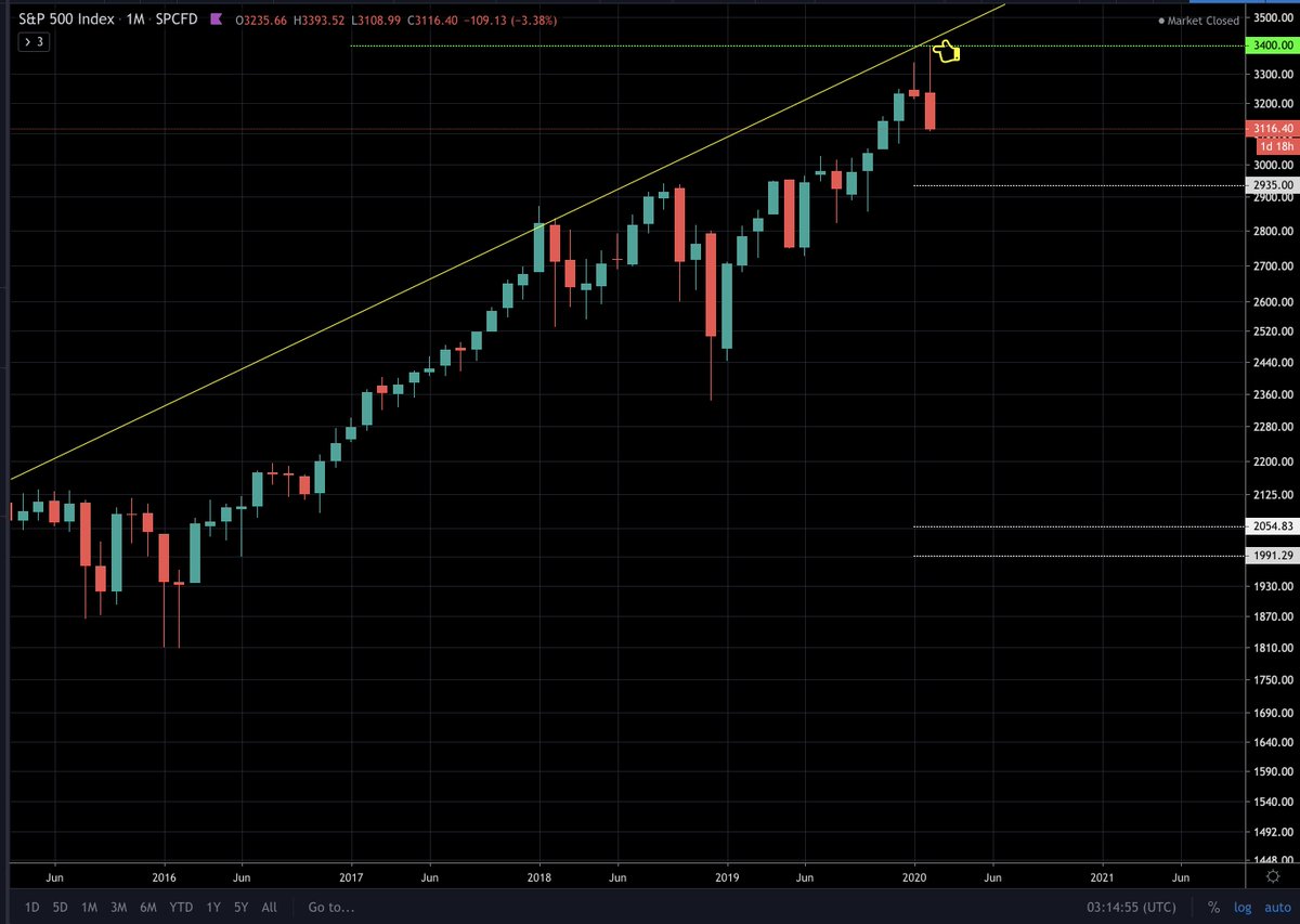 S&P 500 fall continues. 2935 seems to be the next target. #SP500  #Equity