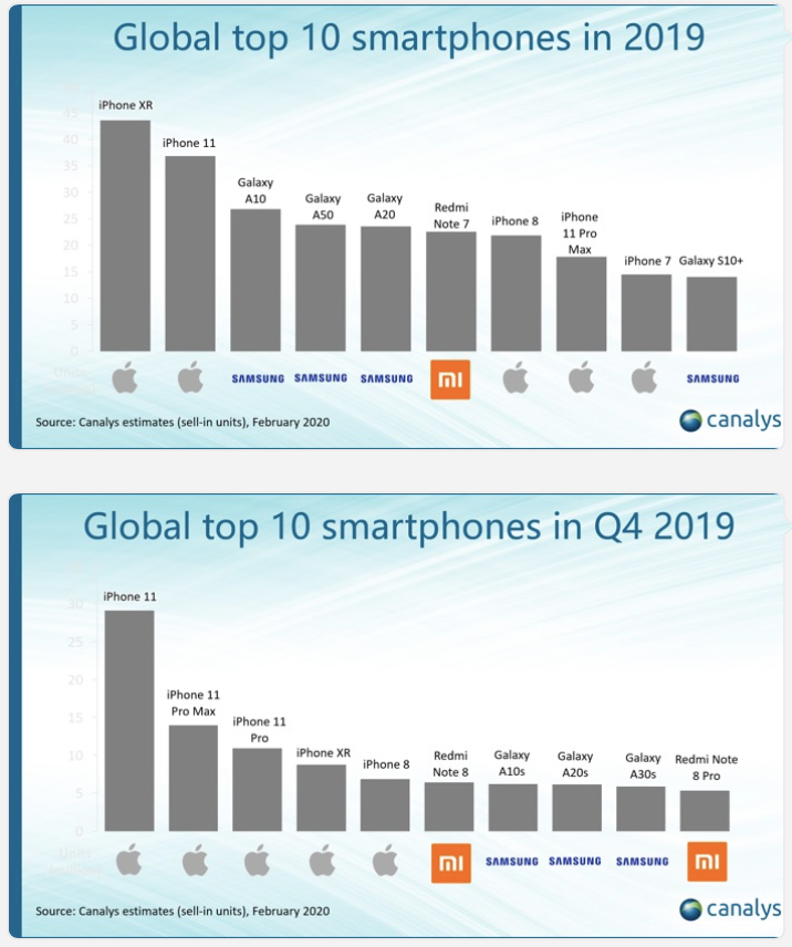 Ponsel Terlaris 2019, Redmi Note 7 Kalahkan iPhone 11 Pro Max