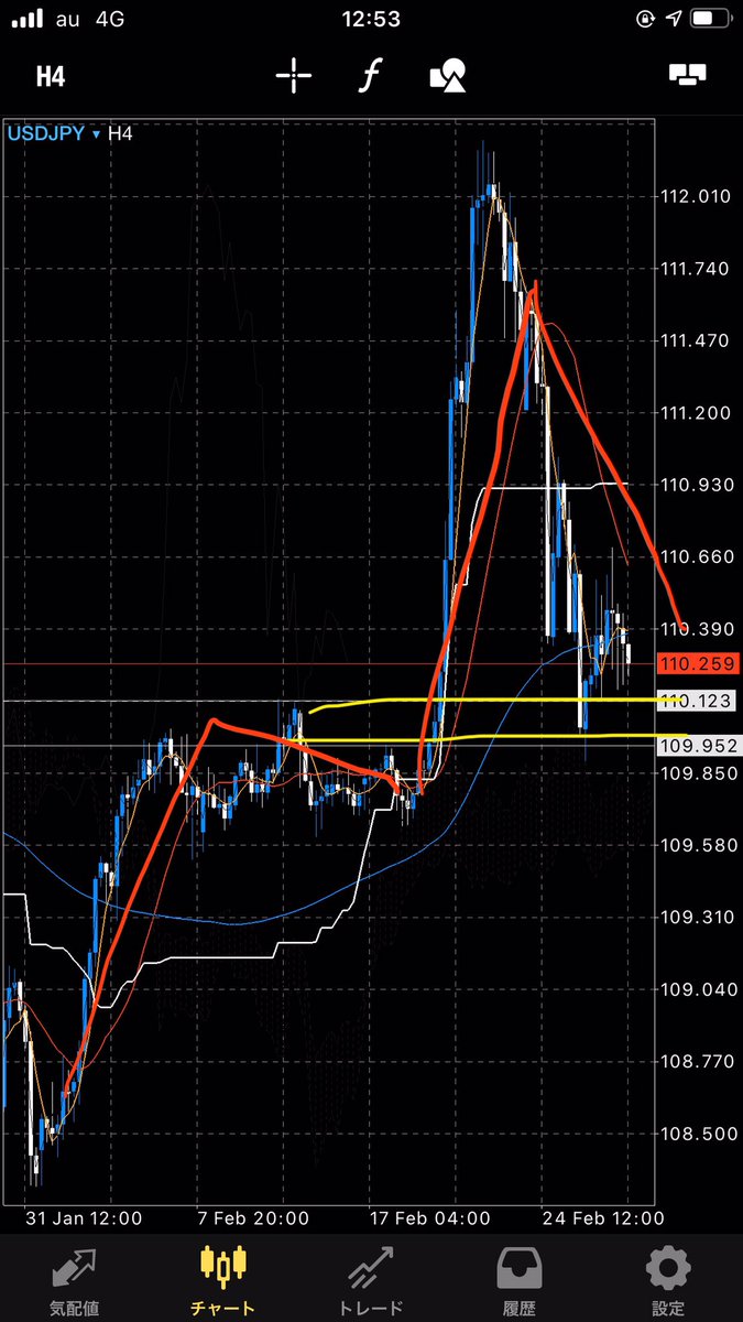 Investor_Yuji's tweet photo. ドル円はトレード足の形だけ見れば売りたいんだけど、上位足環境や下値支持帯の存在が気になるから、まだまだ様子見！逆に、支えられる感じになったら、買いたい。普通に下落したら仕方なし。
ユロ円がいい感じになりつつある気がする。優位性に従って、ちゃんとエントリーしたい。 https://t.co/b7tMCWsdqv