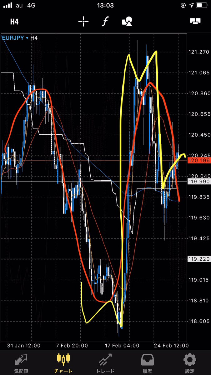 Investor_Yuji's tweet photo. ドル円はトレード足の形だけ見れば売りたいんだけど、上位足環境や下値支持帯の存在が気になるから、まだまだ様子見！逆に、支えられる感じになったら、買いたい。普通に下落したら仕方なし。
ユロ円がいい感じになりつつある気がする。優位性に従って、ちゃんとエントリーしたい。 https://t.co/b7tMCWsdqv