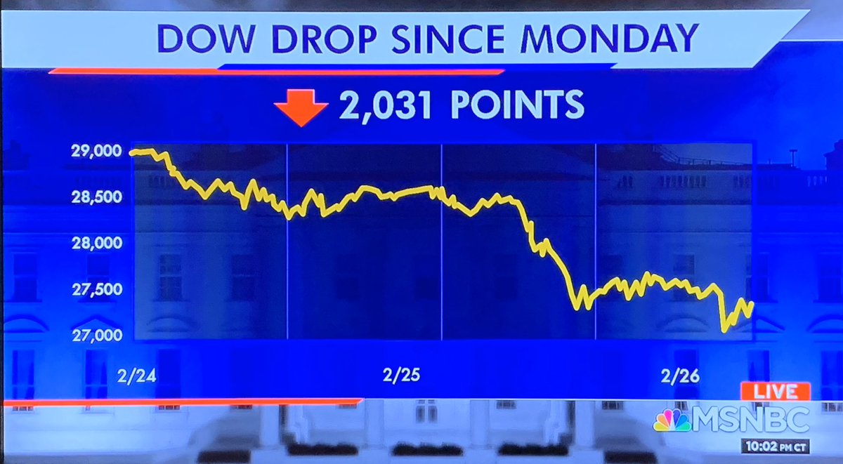 The Dow since Trump told us on Saturday there was nothing to worry about with the  #coronavirususa and that the economy was really terrific, all thanks to him, nothing to do with Obama: